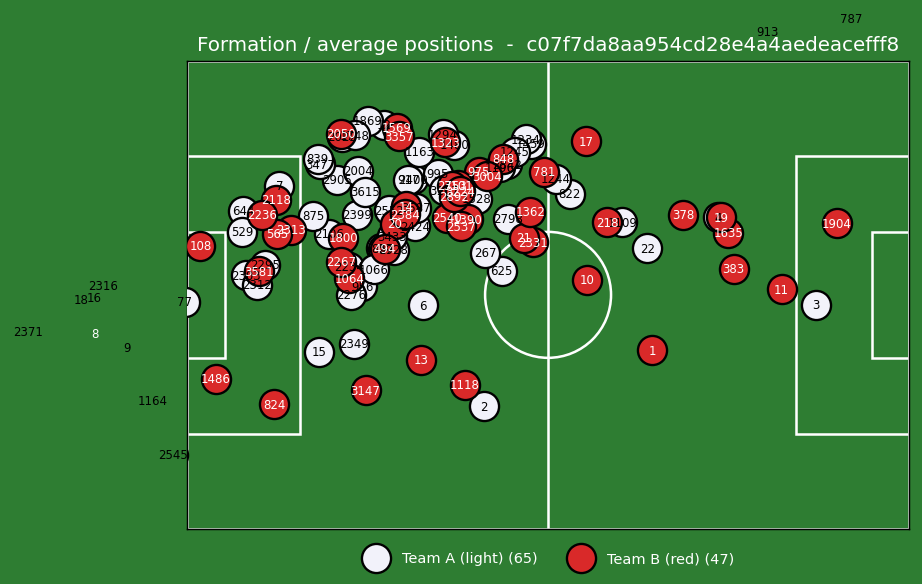 Formation